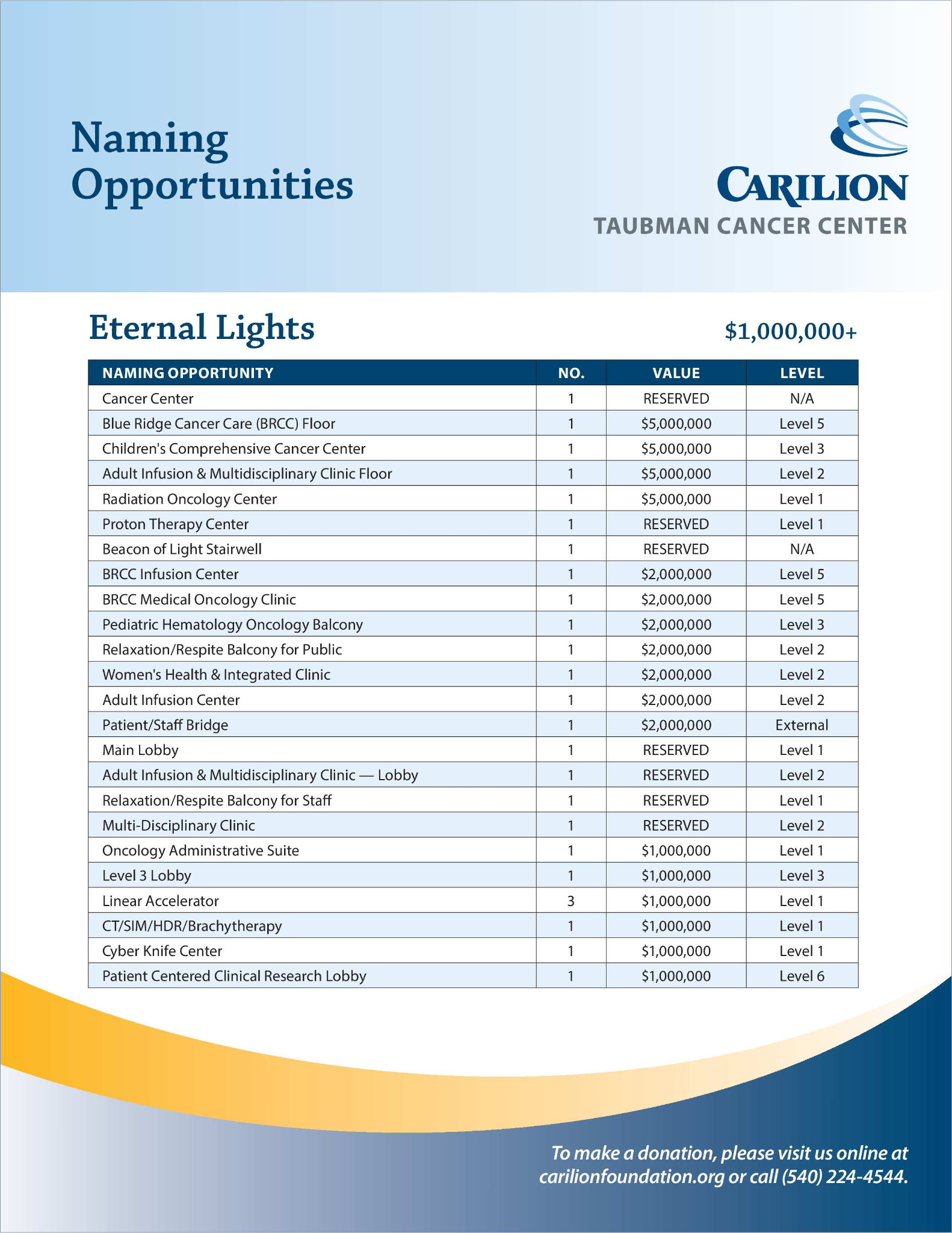 Naming Opportunities